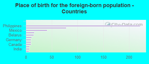 Place of birth for the foreign-born population - Countries