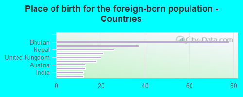 Place of birth for the foreign-born population - Countries