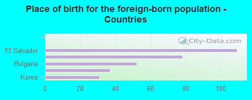 Place of birth for the foreign-born population - Countries