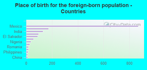 Place of birth for the foreign-born population - Countries