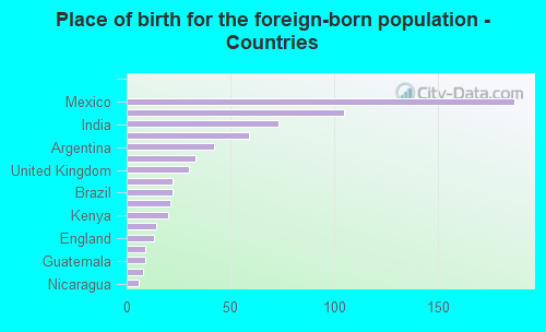 Place of birth for the foreign-born population - Countries