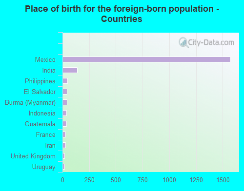 Place of birth for the foreign-born population - Countries