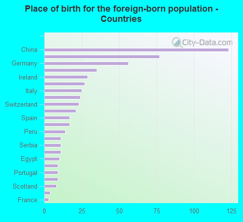 Place of birth for the foreign-born population - Countries