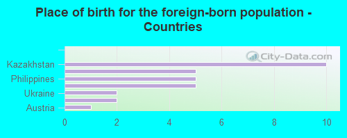 Place of birth for the foreign-born population - Countries