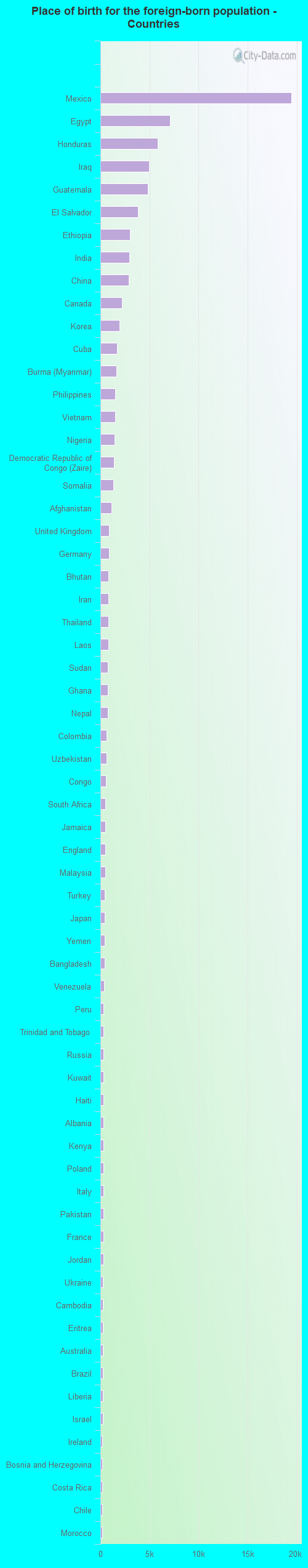 Place of birth for the foreign-born population - Countries