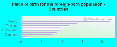 Place of birth for the foreign-born population - Countries