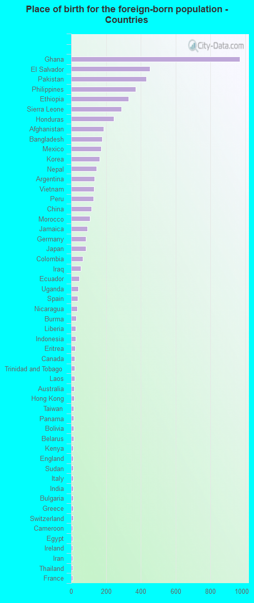 Place of birth for the foreign-born population - Countries