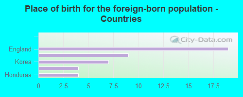 Place of birth for the foreign-born population - Countries