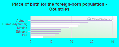 Place of birth for the foreign-born population - Countries