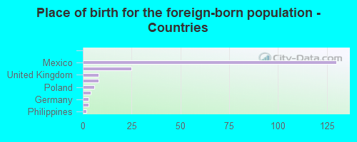 Place of birth for the foreign-born population - Countries