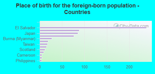 Place of birth for the foreign-born population - Countries