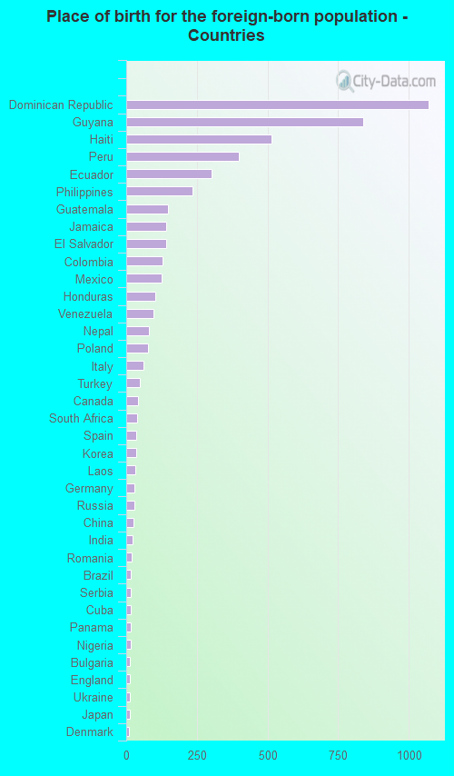 Place of birth for the foreign-born population - Countries