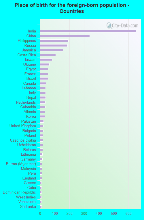 Place of birth for the foreign-born population - Countries