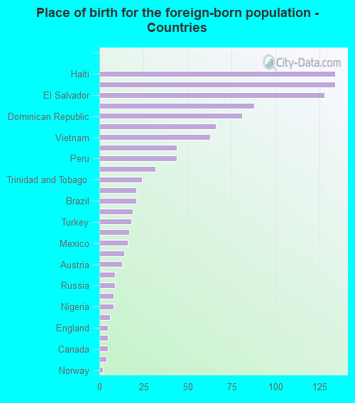 Place of birth for the foreign-born population - Countries