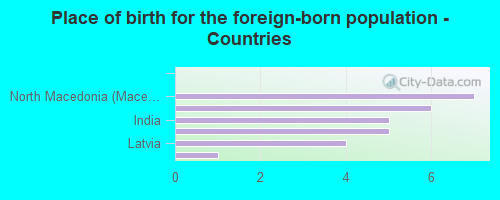 Place of birth for the foreign-born population - Countries