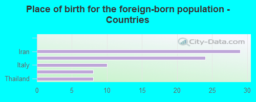 Place of birth for the foreign-born population - Countries