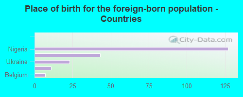 Place of birth for the foreign-born population - Countries