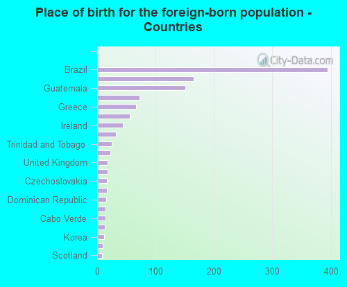 Place of birth for the foreign-born population - Countries