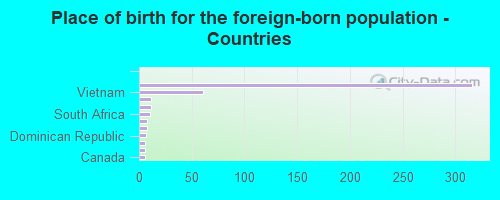 Place of birth for the foreign-born population - Countries