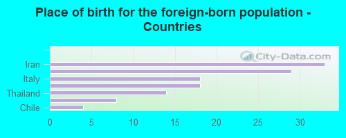 Place of birth for the foreign-born population - Countries