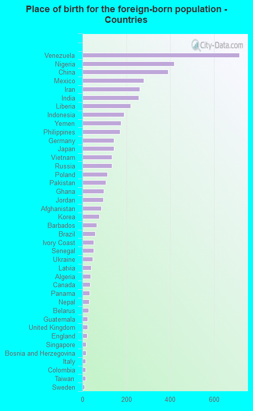 Place of birth for the foreign-born population - Countries