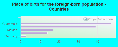 Place of birth for the foreign-born population - Countries