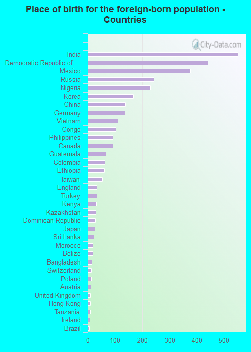 Place of birth for the foreign-born population - Countries