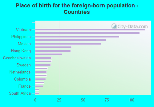 Place of birth for the foreign-born population - Countries