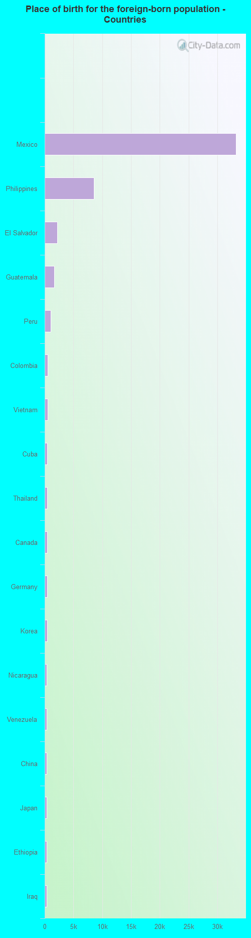 Place of birth for the foreign-born population - Countries