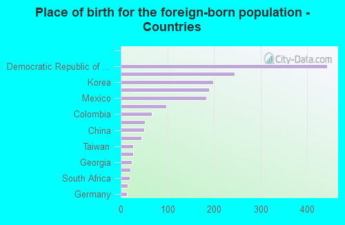 Place of birth for the foreign-born population - Countries