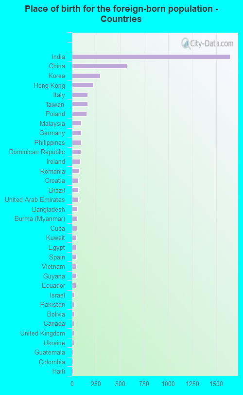 Place of birth for the foreign-born population - Countries