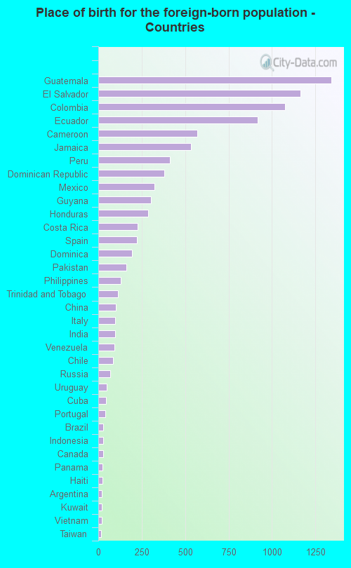 Place of birth for the foreign-born population - Countries