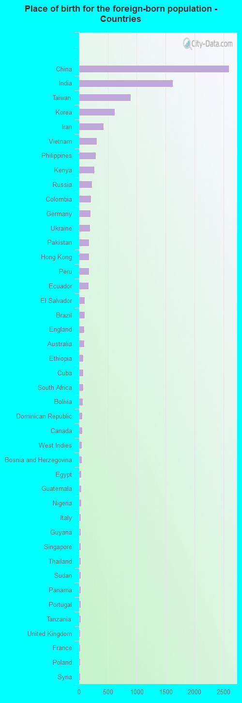 Place of birth for the foreign-born population - Countries