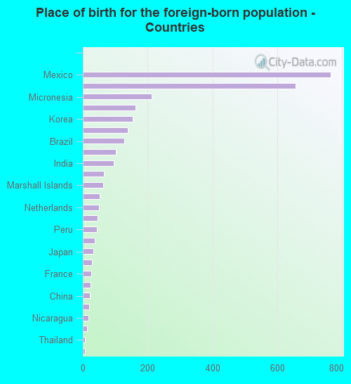 Place of birth for the foreign-born population - Countries