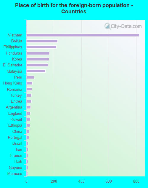 Place of birth for the foreign-born population - Countries