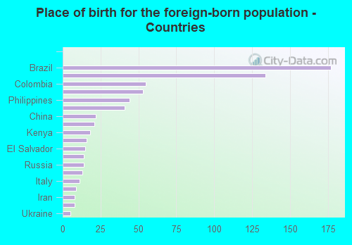 Place of birth for the foreign-born population - Countries