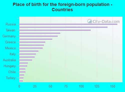 Place of birth for the foreign-born population - Countries