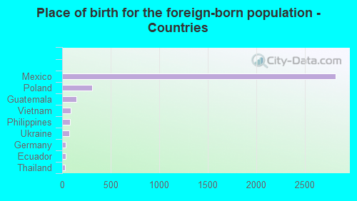 Place of birth for the foreign-born population - Countries