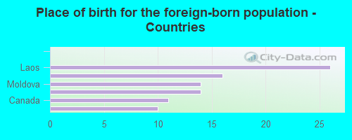 Place of birth for the foreign-born population - Countries