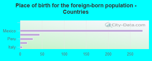 Place of birth for the foreign-born population - Countries