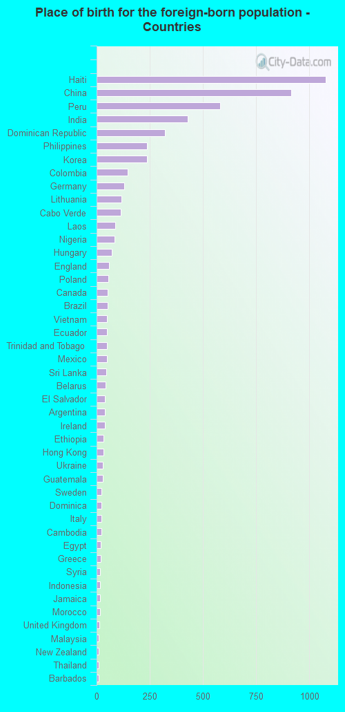 Place of birth for the foreign-born population - Countries