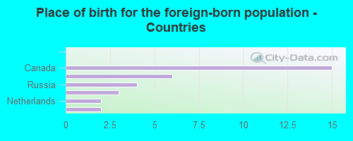 Place of birth for the foreign-born population - Countries