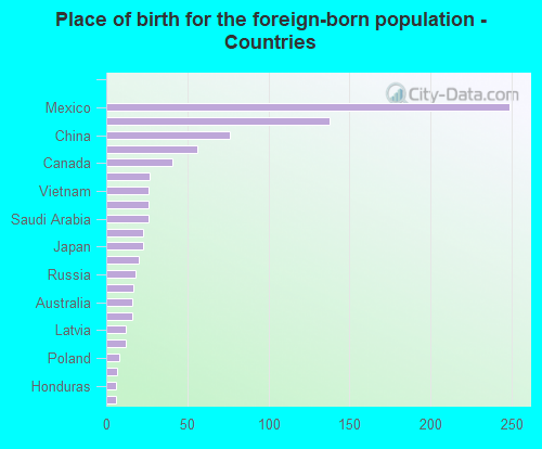 Place of birth for the foreign-born population - Countries