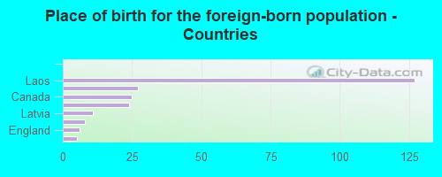 Place of birth for the foreign-born population - Countries