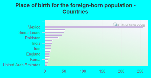 Place of birth for the foreign-born population - Countries