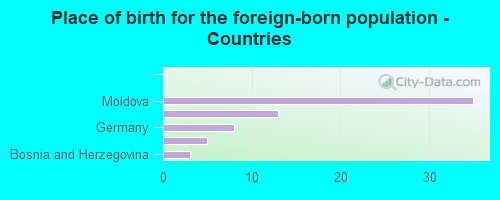 Place of birth for the foreign-born population - Countries