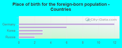 Place of birth for the foreign-born population - Countries