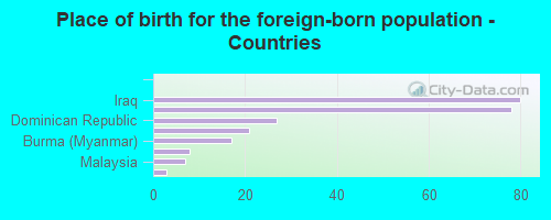 Place of birth for the foreign-born population - Countries