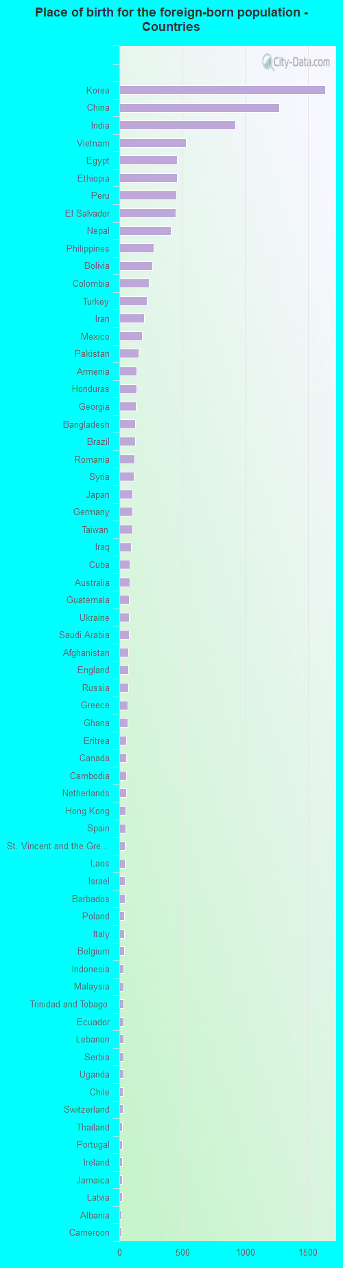 Place of birth for the foreign-born population - Countries