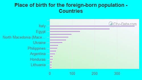 Place of birth for the foreign-born population - Countries